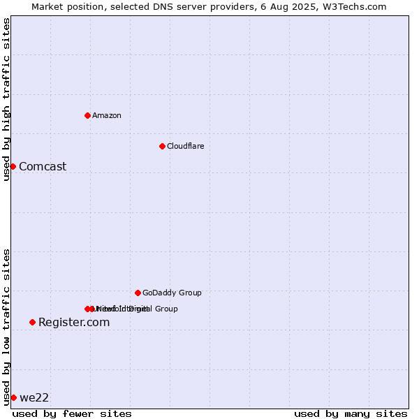 Market position of Register.com vs. we22 vs. Comcast