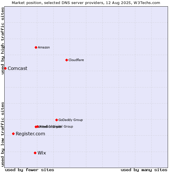 Market position of Wix vs. Register.com vs. Comcast