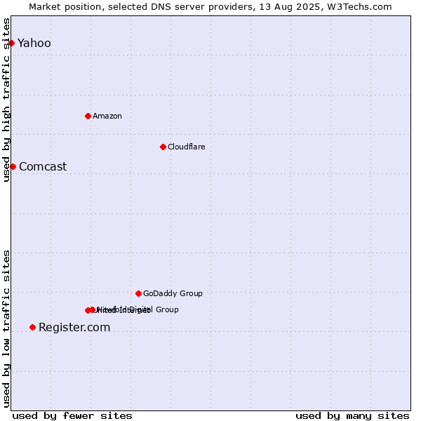 Market position of Register.com vs. Comcast vs. Yahoo