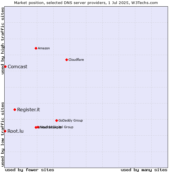 Market position of Register.it vs. Comcast vs. Root.lu