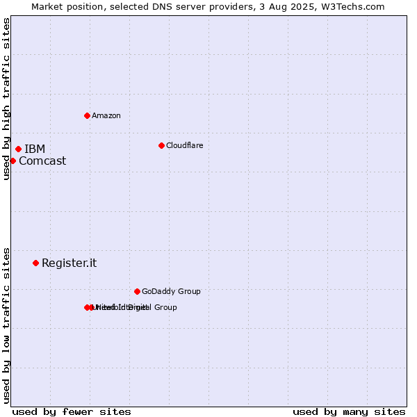 Market position of Register.it vs. IBM vs. Comcast