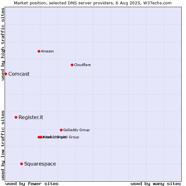 Market position of Squarespace vs. Register.it vs. Comcast