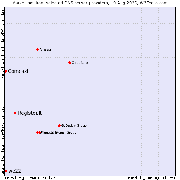 Market position of Register.it vs. we22 vs. Comcast