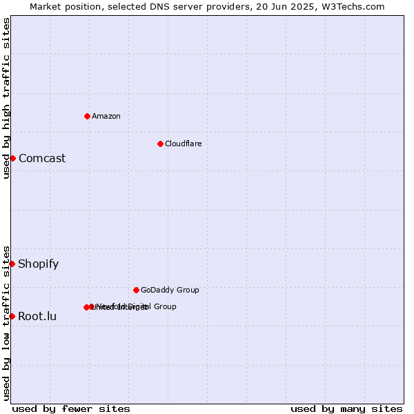 Market position of Comcast vs. Root.lu vs. Shopify