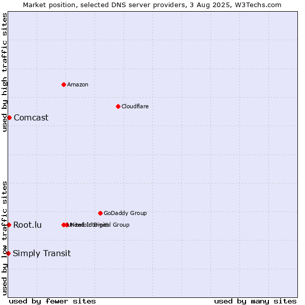 Market position of Comcast vs. Root.lu vs. Simply Transit