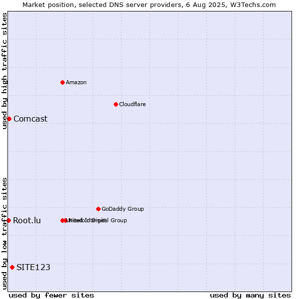 Market position of SITE123 vs. Comcast vs. Root.lu