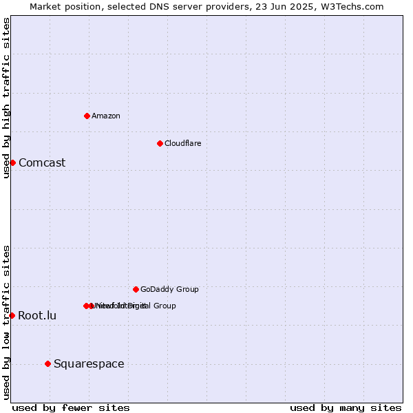 Market position of Squarespace vs. Comcast vs. Root.lu