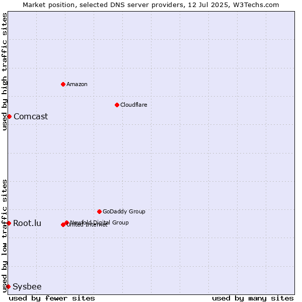 Market position of Comcast vs. Root.lu vs. Sysbee