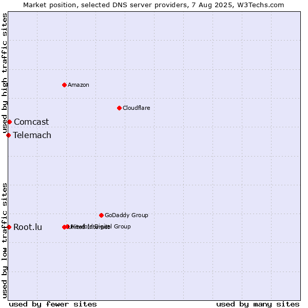 Market position of Comcast vs. Root.lu vs. Telemach