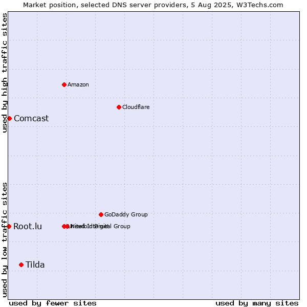 Market position of Tilda vs. Comcast vs. Root.lu