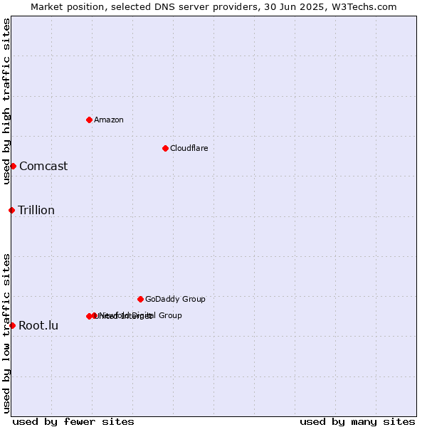 Market position of Comcast vs. Root.lu vs. Trillion