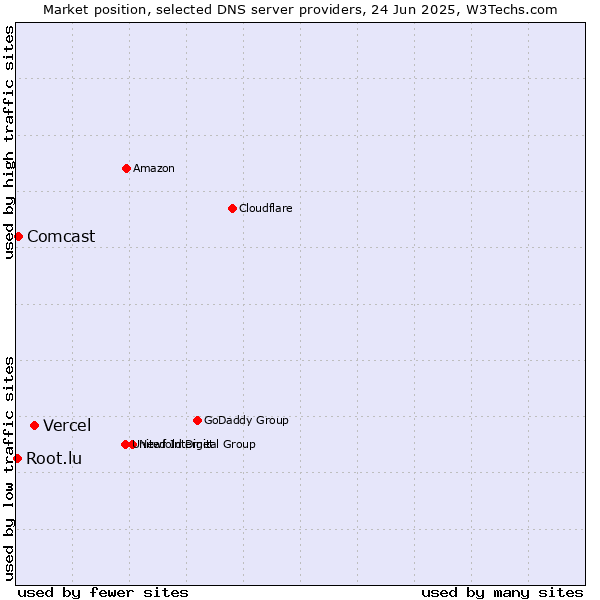 Market position of Vercel vs. Comcast vs. Root.lu