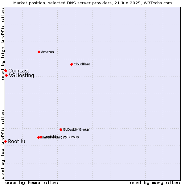 Market position of VSHosting vs. Comcast vs. Root.lu