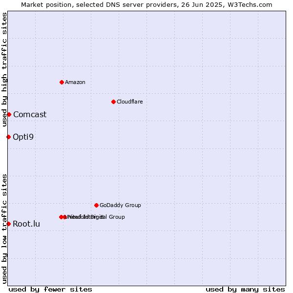 Market position of Comcast vs. Opti9 vs. Root.lu