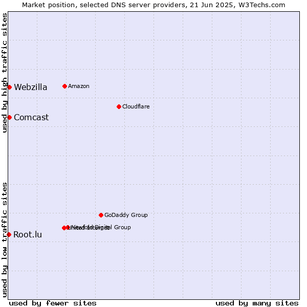 Market position of Comcast vs. Webzilla vs. Root.lu