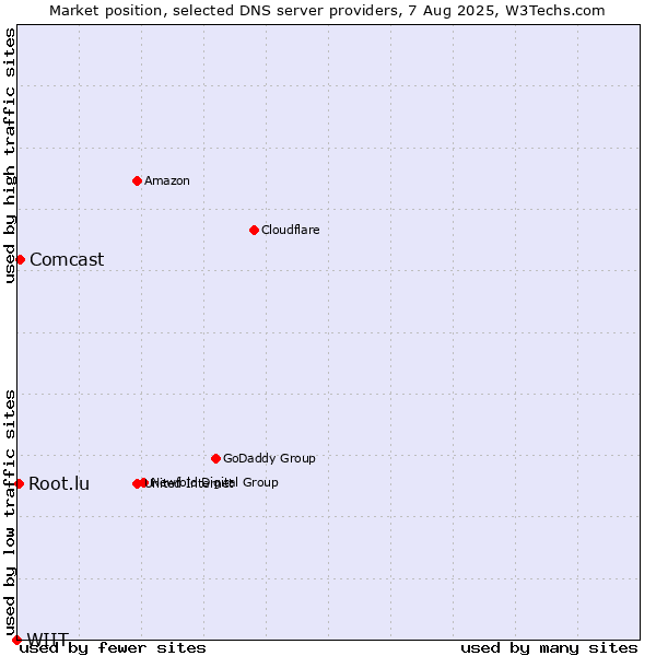 Market position of Comcast vs. Root.lu vs. WIIT