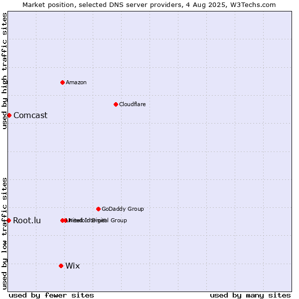 Market position of Wix vs. Comcast vs. Root.lu