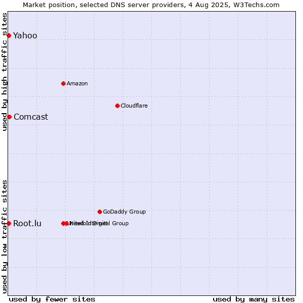 Market position of Comcast vs. Yahoo vs. Root.lu