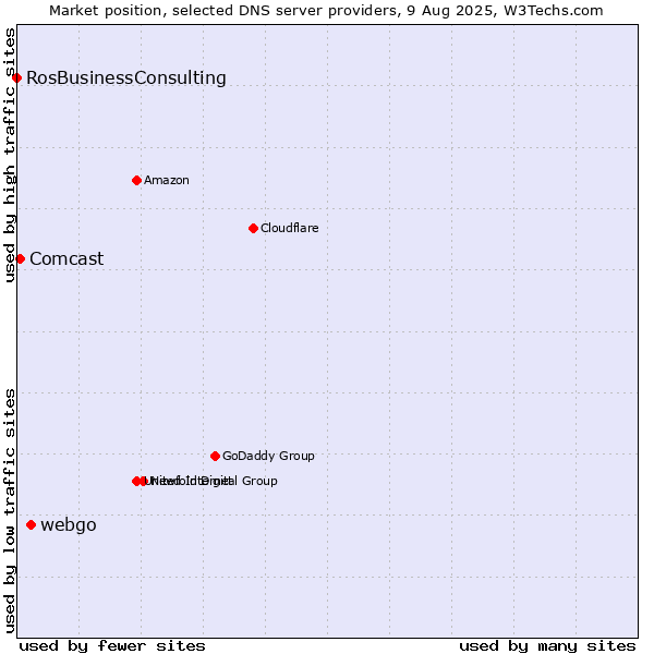 Market position of webgo vs. Comcast vs. RosBusinessConsulting