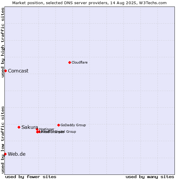 Market position of Sakura vs. Comcast vs. Web.de