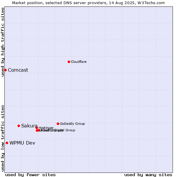 Market position of Sakura vs. WPMU Dev vs. Comcast