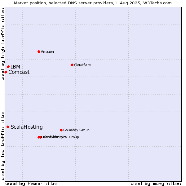 Market position of IBM vs. ScalaHosting vs. Comcast
