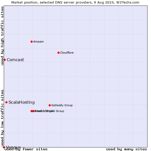 Market position of ScalaHosting vs. Comcast vs. Vangus