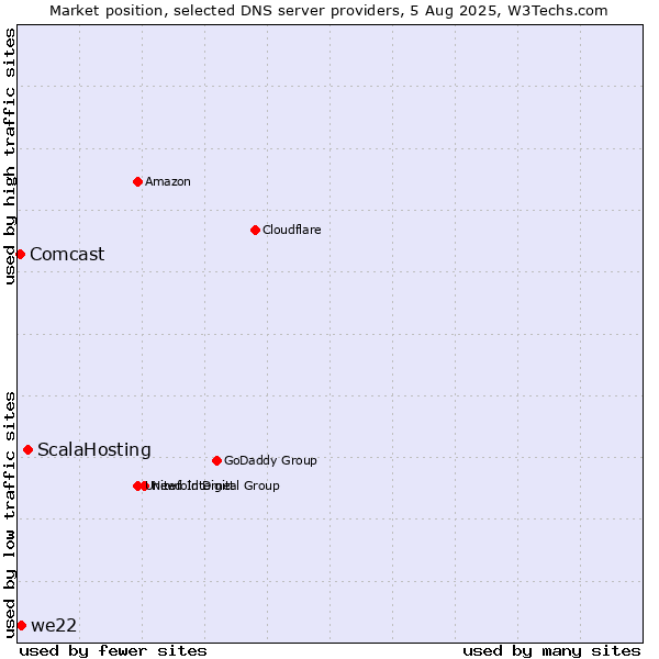 Market position of ScalaHosting vs. we22 vs. Comcast