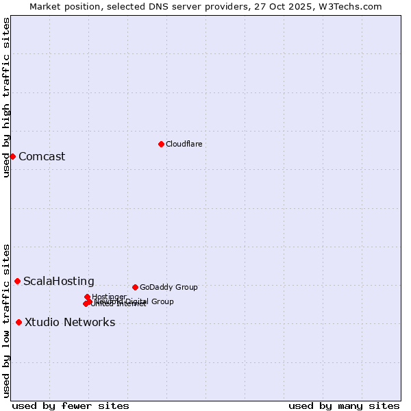Market position of Xtudio Networks vs. ScalaHosting vs. Comcast