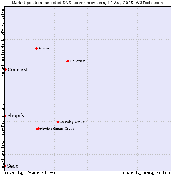 Market position of Comcast vs. Shopify vs. Sedo