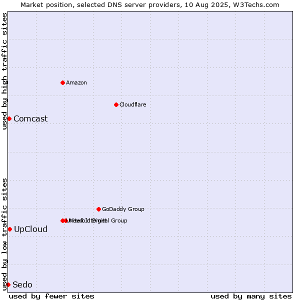 Market position of UpCloud vs. Comcast vs. Sedo