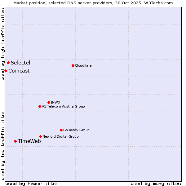 Market position of TimeWeb vs. Selectel vs. Comcast