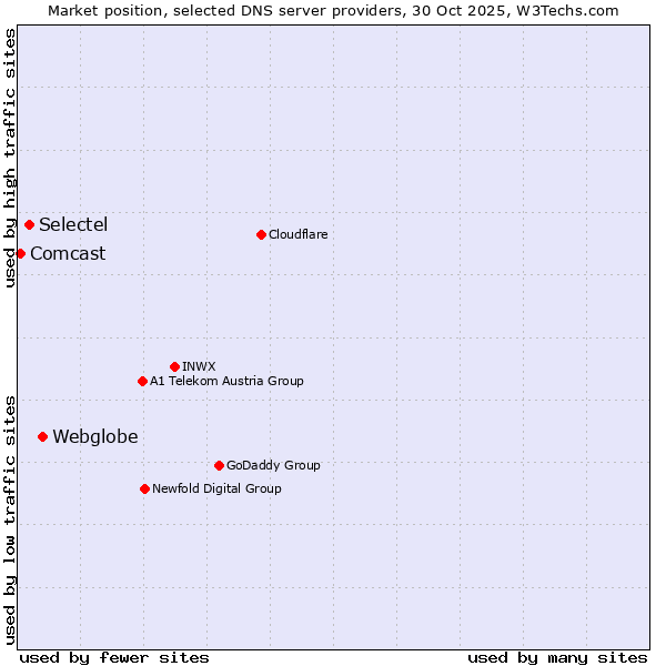 Market position of Webglobe vs. Selectel vs. Comcast