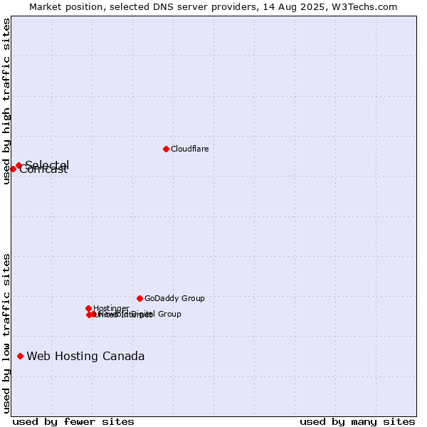 Market position of Web Hosting Canada vs. Selectel vs. Comcast