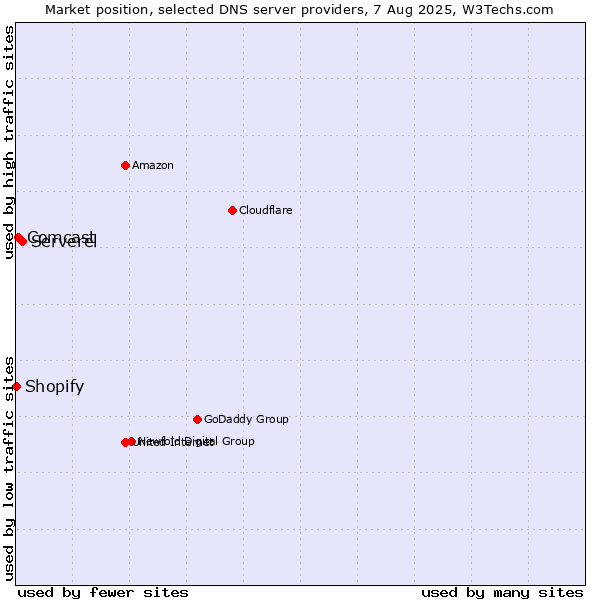 Market position of Serverel vs. Comcast vs. Shopify