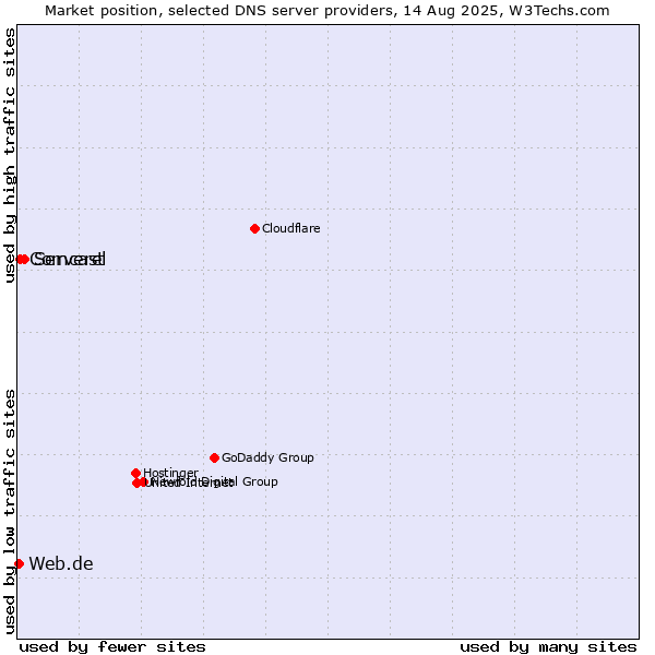 Market position of Serverel vs. Comcast vs. Web.de