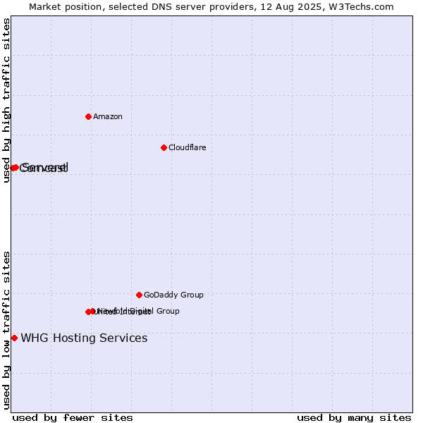 Market position of Serverel vs. WHG Hosting Services vs. Comcast