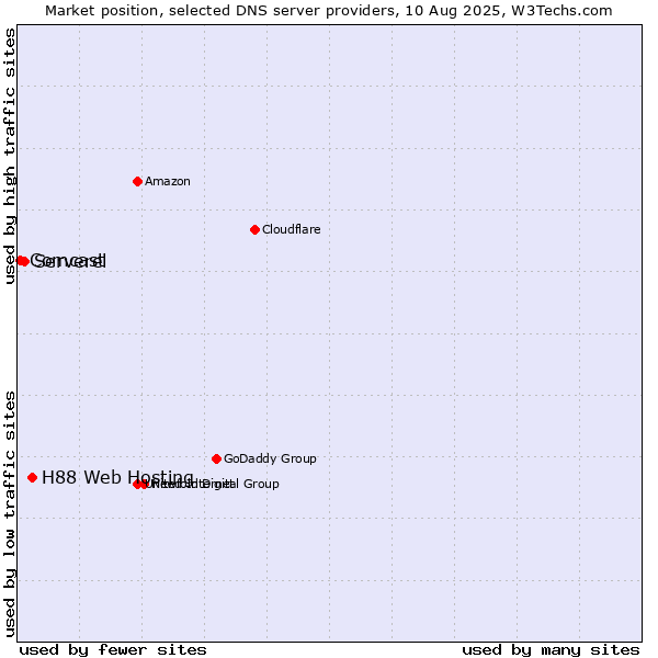 Market position of H88 Web Hosting vs. Serverel vs. Comcast