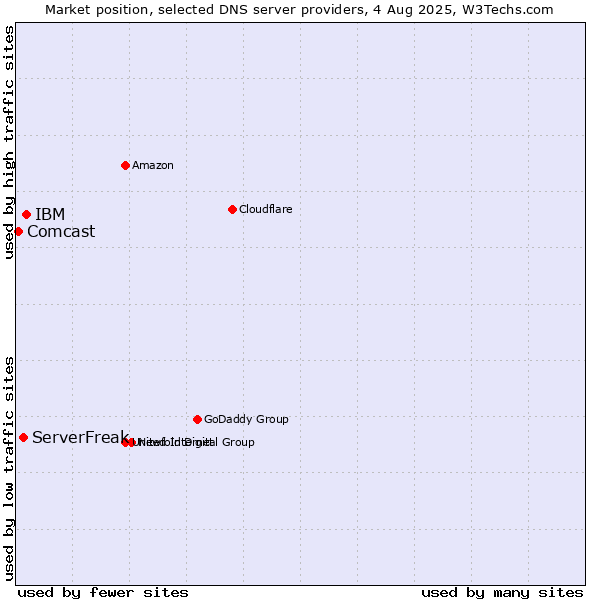 Market position of IBM vs. ServerFreak vs. Comcast