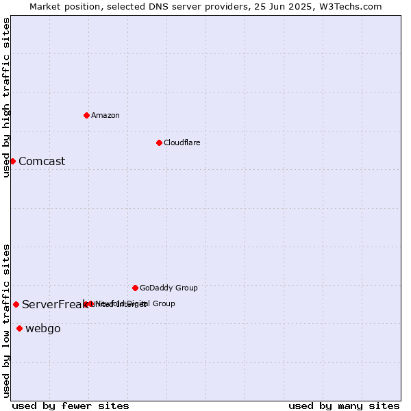 Market position of webgo vs. ServerFreak vs. Comcast