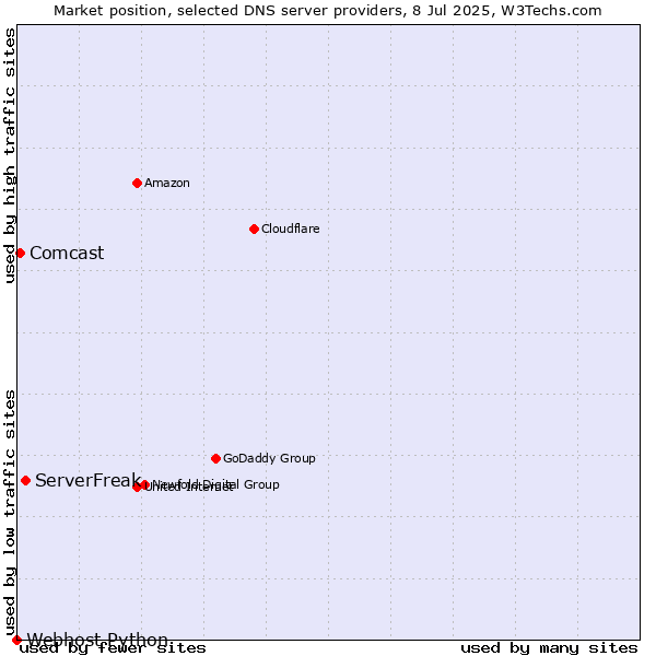 Market position of ServerFreak vs. Comcast vs. Webhost Python