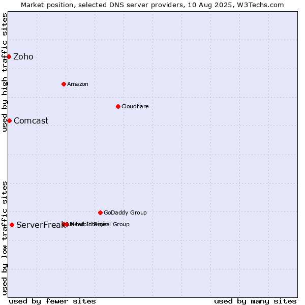 Market position of ServerFreak vs. Comcast vs. Zoho