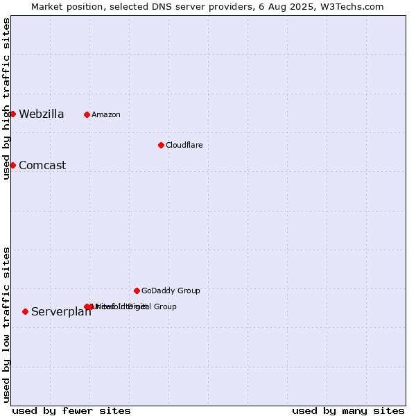 Market position of Serverplan vs. Comcast vs. Webzilla