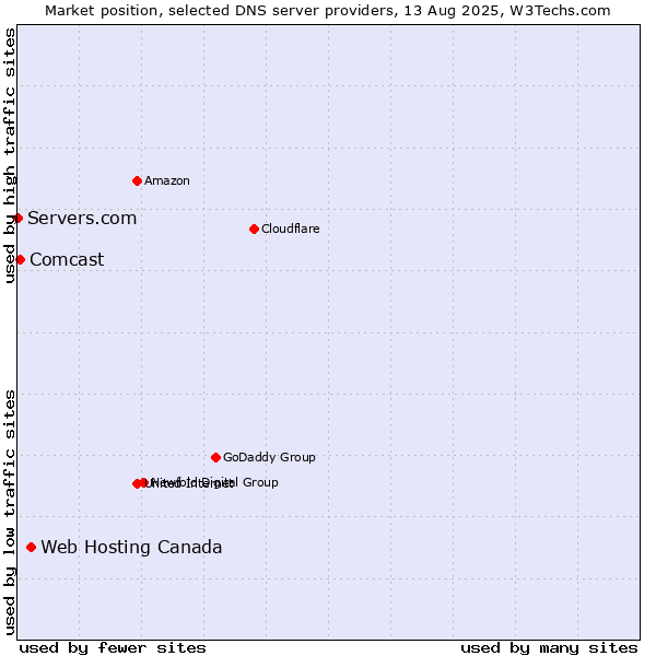 Market position of Web Hosting Canada vs. Comcast vs. Servers.com