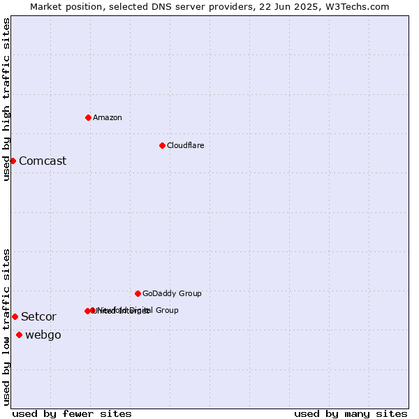 Market position of webgo vs. Setcor vs. Comcast