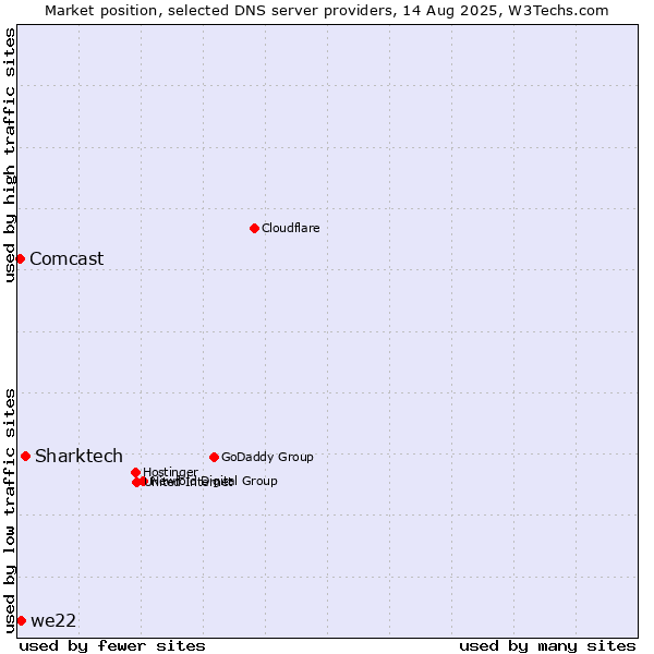 Market position of Sharktech vs. we22 vs. Comcast