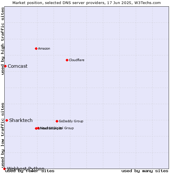 Market position of Sharktech vs. Comcast vs. Webhost Python