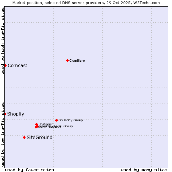 Market position of SiteGround vs. Comcast vs. Shopify