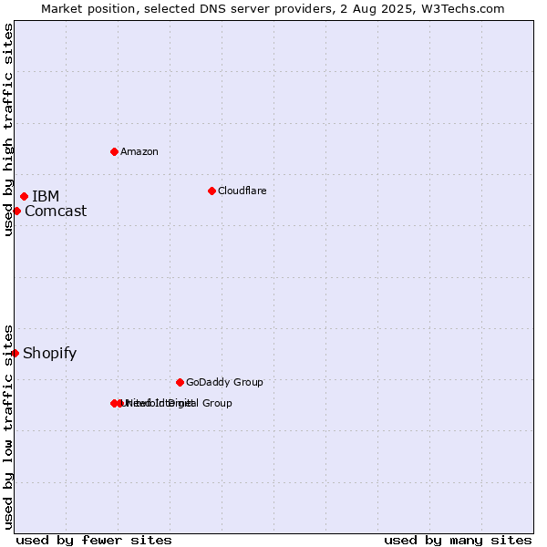 Market position of IBM vs. Comcast vs. Shopify