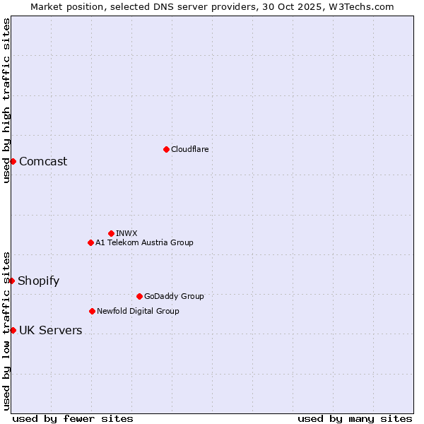 Market position of UK Servers vs. Comcast vs. Shopify